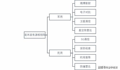 毫米波有源相控陣微系統(tǒng)行業(yè)技術(shù)水平及主要趨勢 附報告目錄